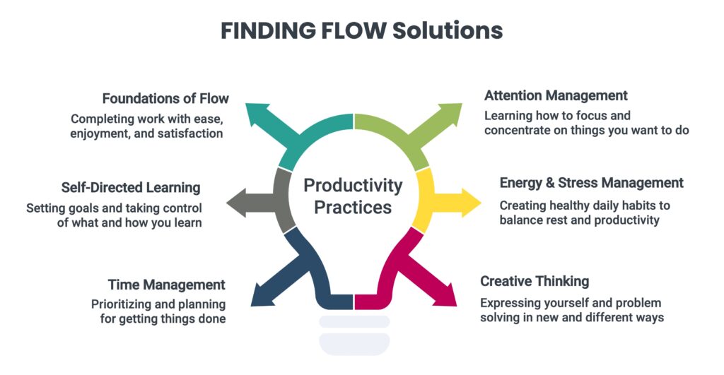 Truth For Teachers - FINDING FLOW Solutions: Special growing bundle pricing